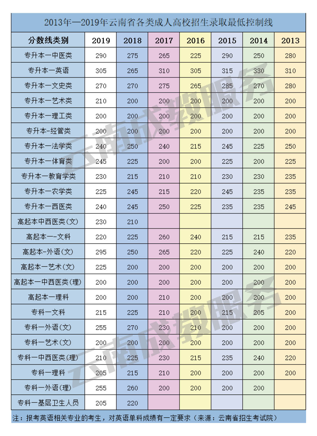 2020云南省成人高考招生录取最低录取控制线